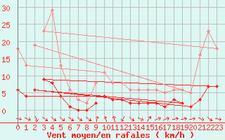 Courbe de la force du vent pour Lagarrigue (81)