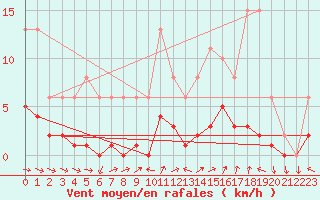 Courbe de la force du vent pour Liefrange (Lu)