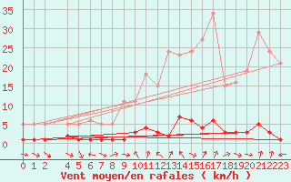 Courbe de la force du vent pour Valleraugue - Pont Neuf (30)