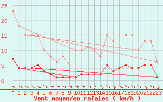Courbe de la force du vent pour Blus (40)