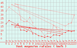Courbe de la force du vent pour Sallles d