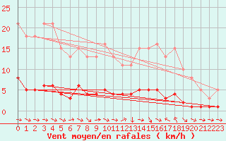 Courbe de la force du vent pour Sallles d