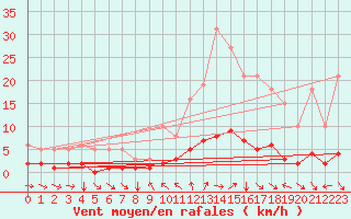 Courbe de la force du vent pour Champtercier (04)