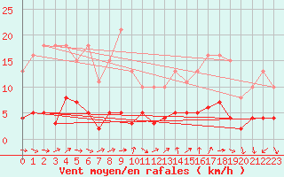 Courbe de la force du vent pour Engins (38)