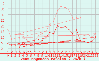 Courbe de la force du vent pour Talarn