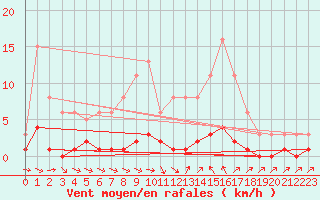 Courbe de la force du vent pour Thoiras (30)