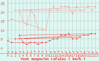 Courbe de la force du vent pour Champtercier (04)