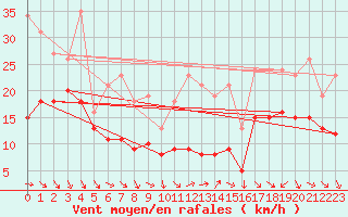 Courbe de la force du vent pour Izegem (Be)