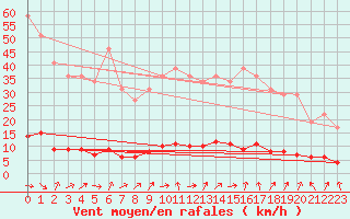 Courbe de la force du vent pour Remich (Lu)