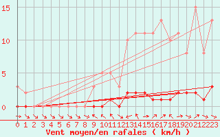Courbe de la force du vent pour Sauteyrargues (34)