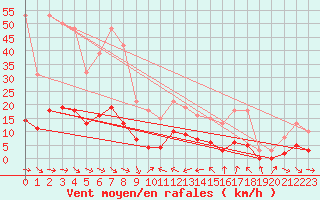 Courbe de la force du vent pour Xert / Chert (Esp)