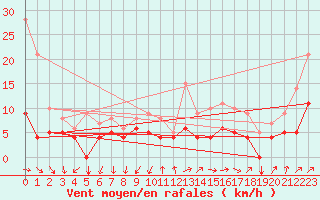 Courbe de la force du vent pour Buzenol (Be)