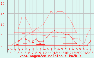 Courbe de la force du vent pour Pomrols (34)