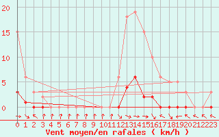 Courbe de la force du vent pour Saint-Paul-lez-Durance (13)