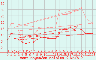 Courbe de la force du vent pour Besson - La Barillette (03)