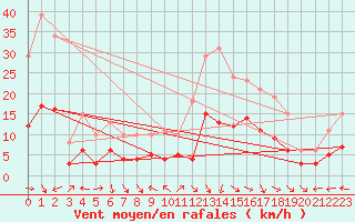 Courbe de la force du vent pour Castres-Nord (81)