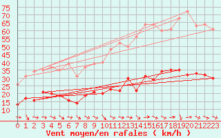 Courbe de la force du vent pour Narbonne-Ouest (11)