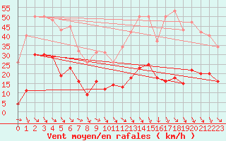 Courbe de la force du vent pour Roujan (34)