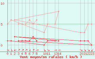 Courbe de la force du vent pour Herserange (54)