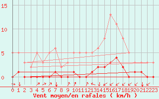 Courbe de la force du vent pour Seichamps (54)