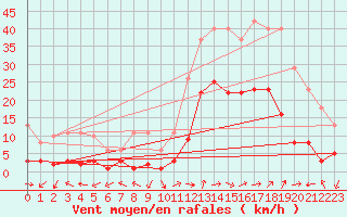 Courbe de la force du vent pour Eygliers (05)