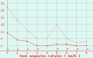 Courbe de la force du vent pour Souprosse (40)