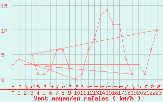 Courbe de la force du vent pour Gijon