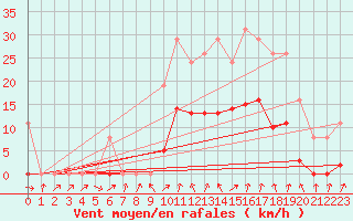 Courbe de la force du vent pour Bannay (18)