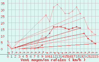 Courbe de la force du vent pour Christnach (Lu)