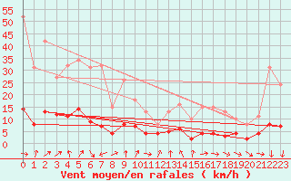 Courbe de la force du vent pour Engins (38)