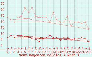 Courbe de la force du vent pour Donnemarie-Dontilly (77)