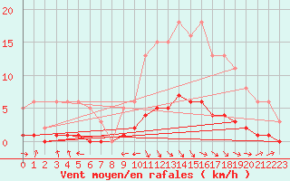Courbe de la force du vent pour Saint-Paul-des-Landes (15)