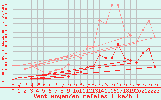 Courbe de la force du vent pour Xert / Chert (Esp)