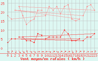 Courbe de la force du vent pour Sermange-Erzange (57)