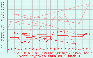 Courbe de la force du vent pour Engins (38)