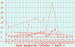 Courbe de la force du vent pour Le Luc (83)