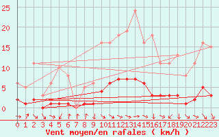 Courbe de la force du vent pour Isle-sur-la-Sorgue (84)