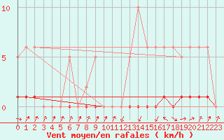 Courbe de la force du vent pour Lans-en-Vercors - Les Allires (38)