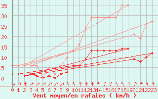 Courbe de la force du vent pour Saint-Igneuc (22)