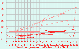 Courbe de la force du vent pour Ancey (21)
