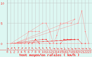 Courbe de la force du vent pour Pertuis - Le Farigoulier (84)