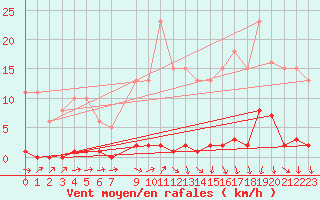 Courbe de la force du vent pour Lamballe (22)