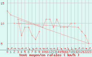 Courbe de la force du vent pour Mirepoix (09)