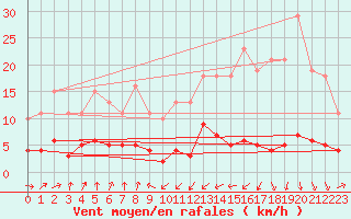 Courbe de la force du vent pour Engins (38)