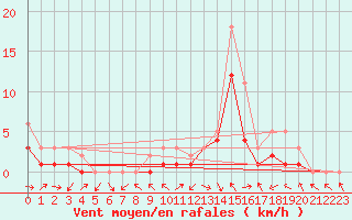 Courbe de la force du vent pour Manlleu (Esp)