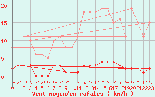 Courbe de la force du vent pour Herbault (41)