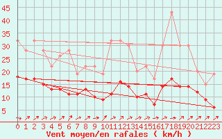 Courbe de la force du vent pour Ticheville - Le Bocage (61)