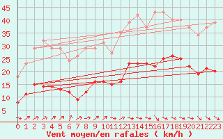 Courbe de la force du vent pour Bonnecombe - Les Salces (48)