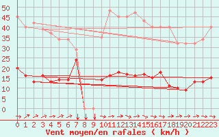 Courbe de la force du vent pour Douzens (11)