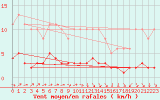 Courbe de la force du vent pour Sermange-Erzange (57)